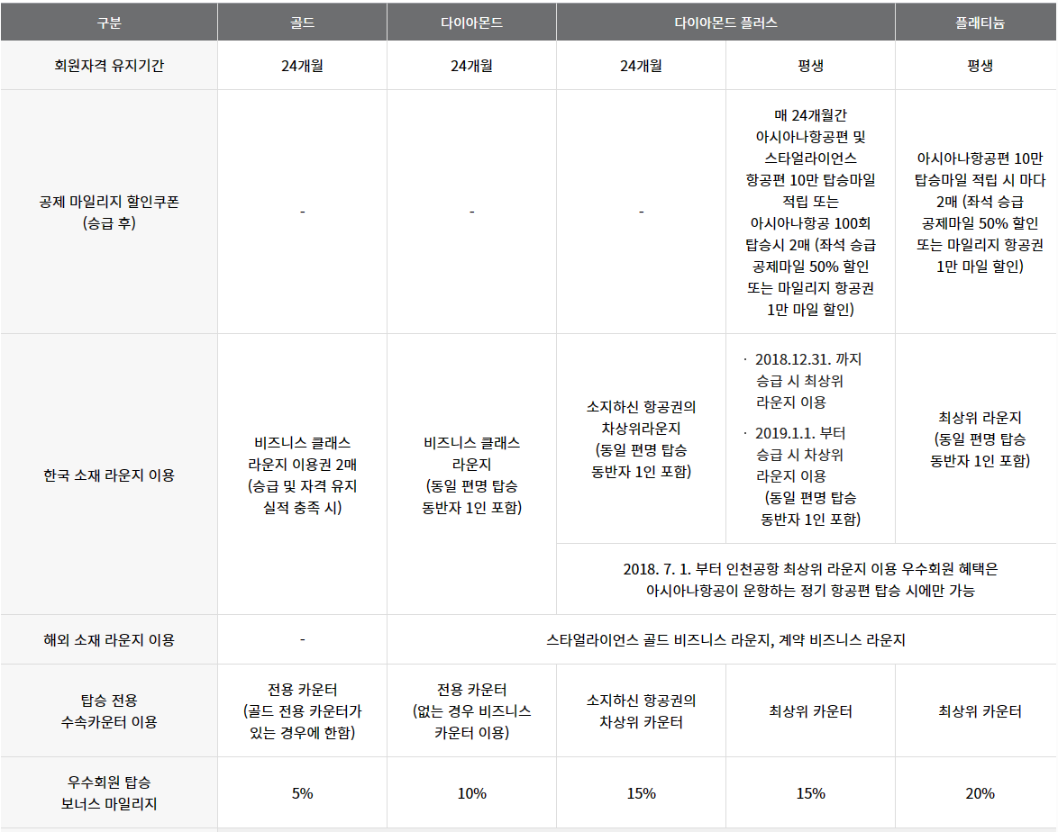 아시아나항공 우수회원 등급별 혜택