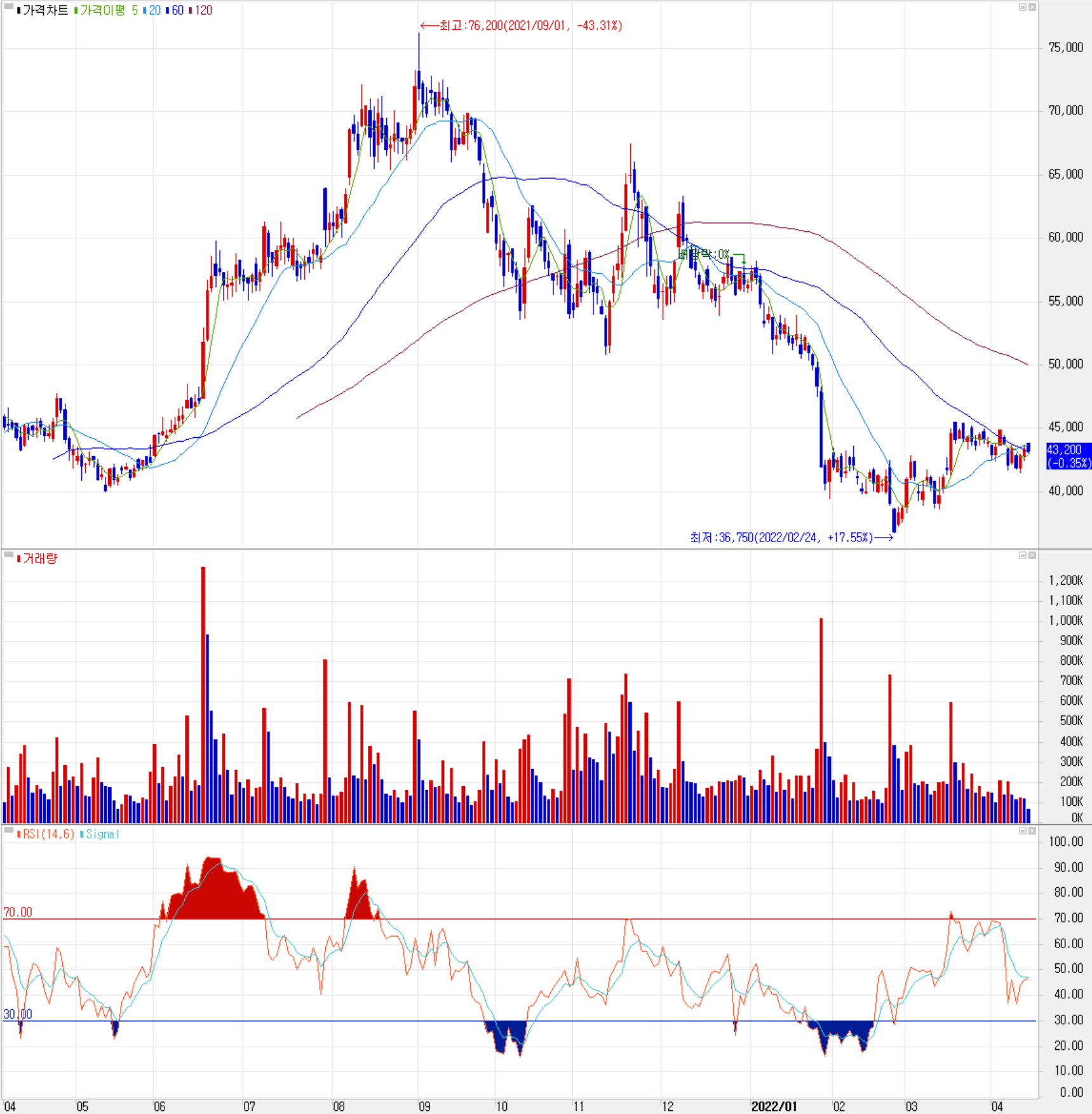 덕산네오룩스 - 주식 시세 (일봉: 2021.04 ~ 2022.04)