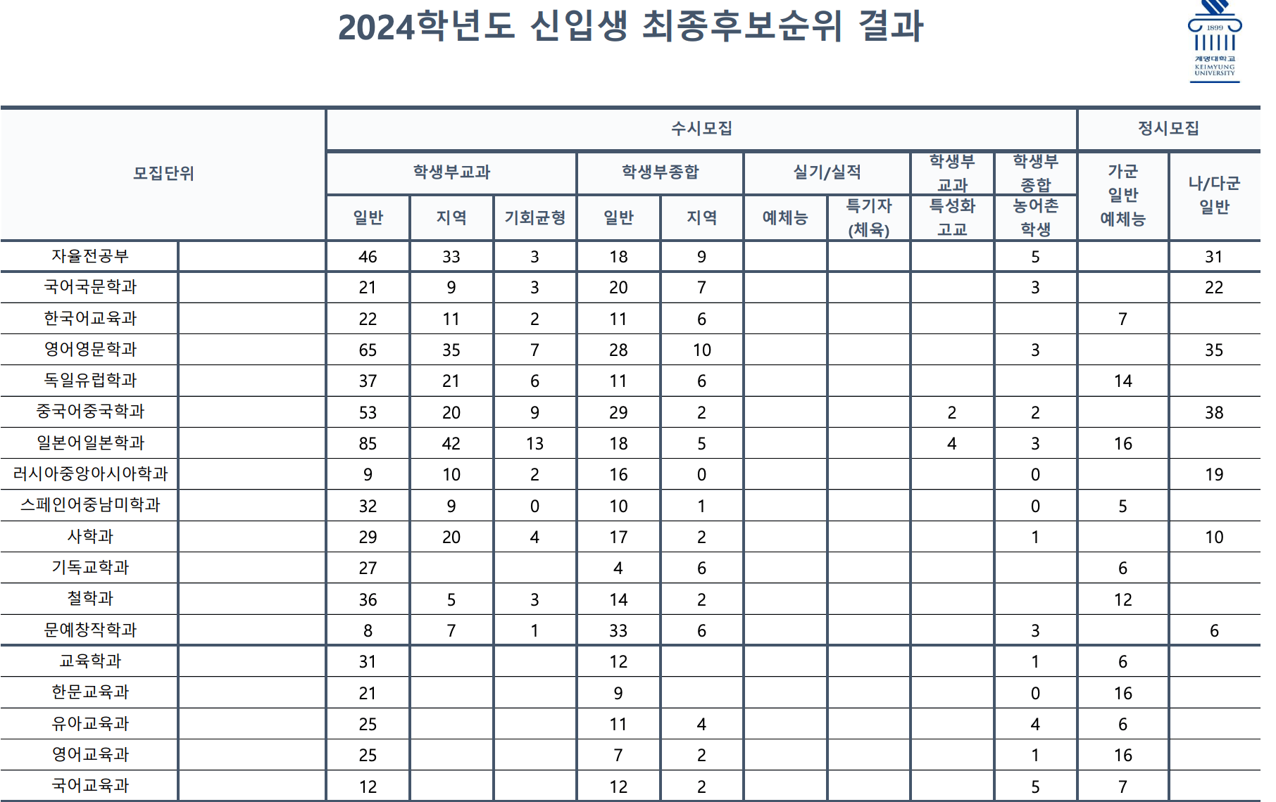 2024 계명대 수시 추가합격 결과
