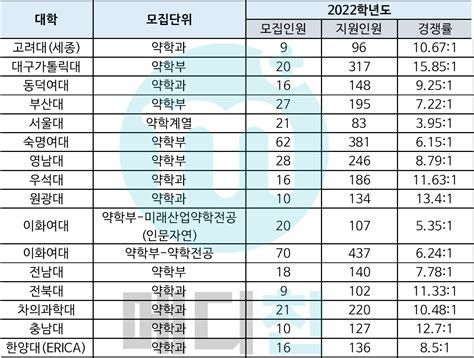 약대