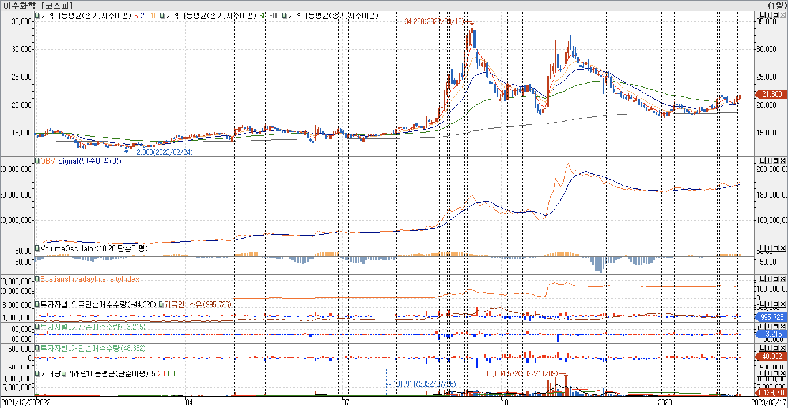 3. 봉 차트 - OBV, VolumeOscillator, BIII, 외국인, 기관 개인 매수-이수화학