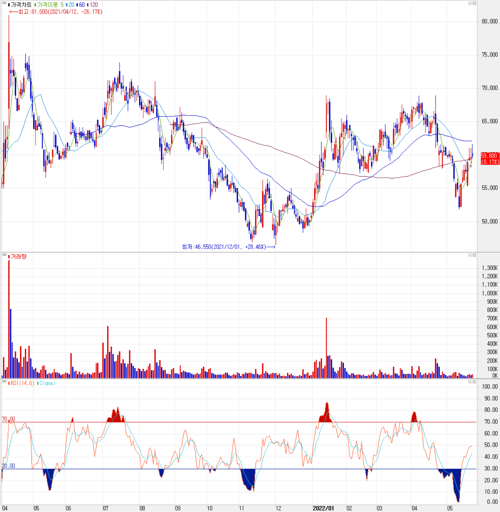 하나기술 - 주식 시세(일봉: 2021.04 ~ 2022.05)