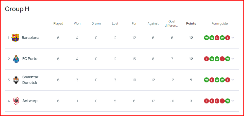 23-24시즌 UEFA 챔피언스리그 그룹 H조 FC 바르셀로나, 포르투, 샤흐타르 도네츠크, 앤트워프