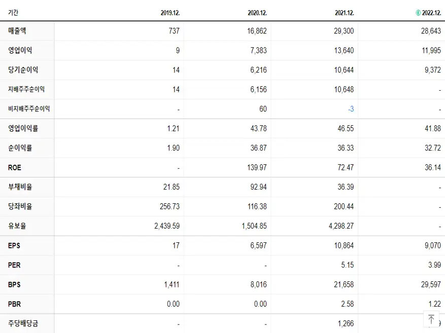 에스디바이오센서 재무제표