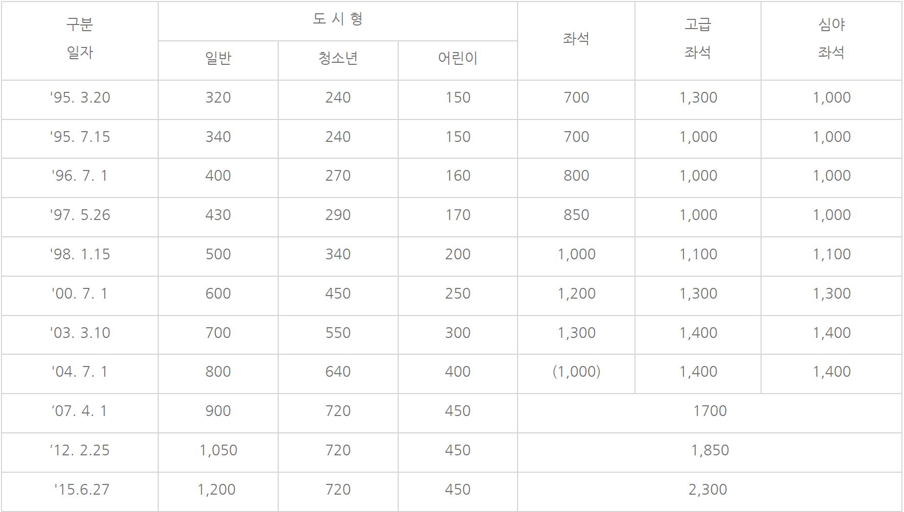 대중교통 요금인상