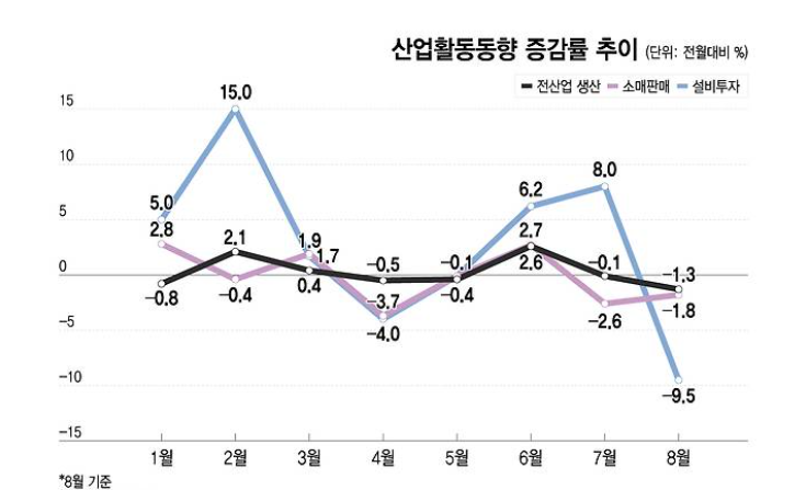 8월 트리플 감소
