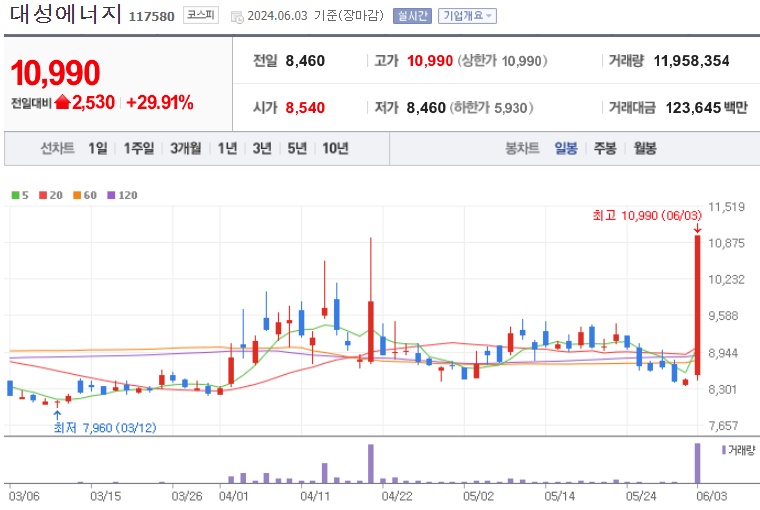 대성에너지 주가