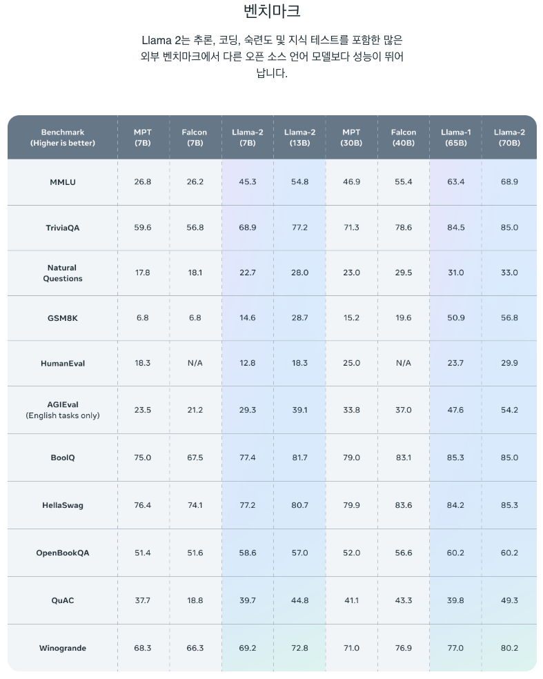 라마2 벤치마크 결과