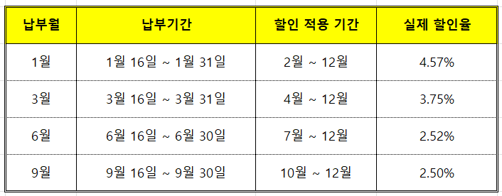 자동차세 연납