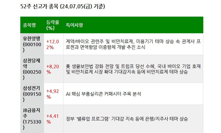 24.07.06(토) 52주 신고가 및 주간 기관 외국인 개인 순매수 상위종목