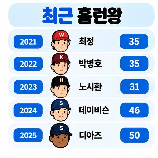 2004년 박경완부터 2025년 디아즈까지 KBO 홈런왕 계보와 주요 선수들을 보여주는 카드뉴스