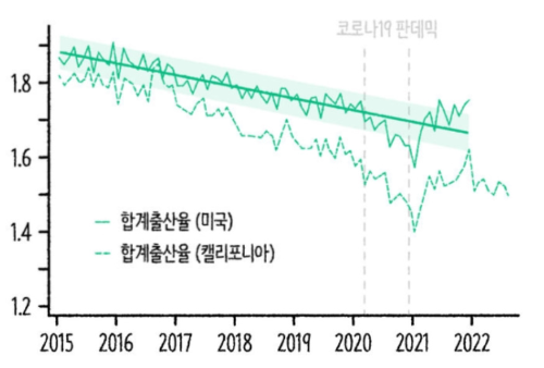 알트태그-코로나 팬데믹 기간동안 미국의 출산율이 높아진 그래프