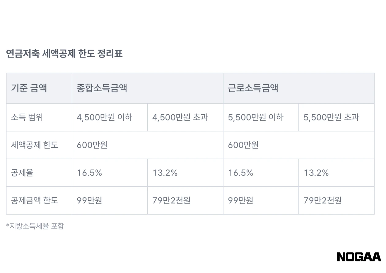 개인연금저축 소득공제 한도는 얼마인가요?