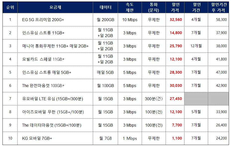 알뜰폰 요금제 추천 정리 표