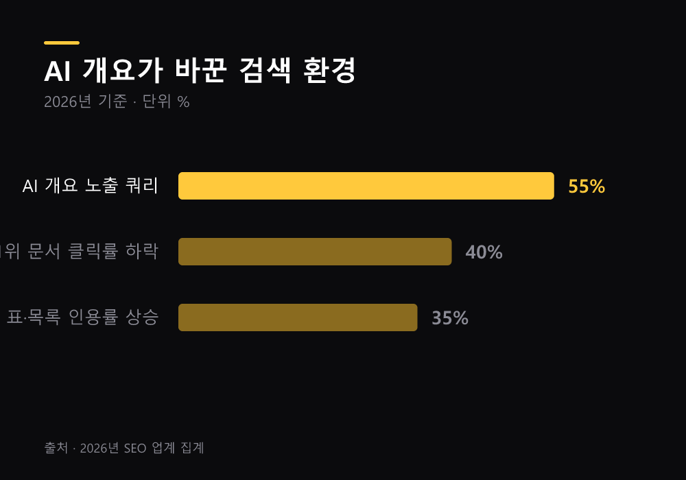AI 개요가 바꾼 검색 환경 지표