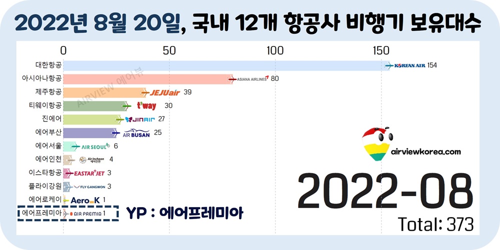 2022년-8월-에어프레미아-비행기-보유수-표시-가로막대-그래프