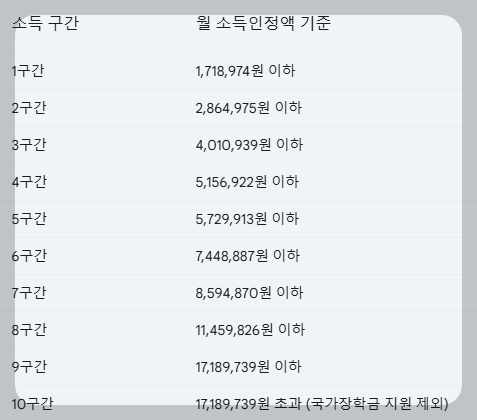 소득구간 월인정 금액