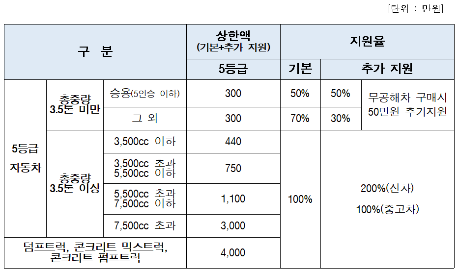 조기폐차