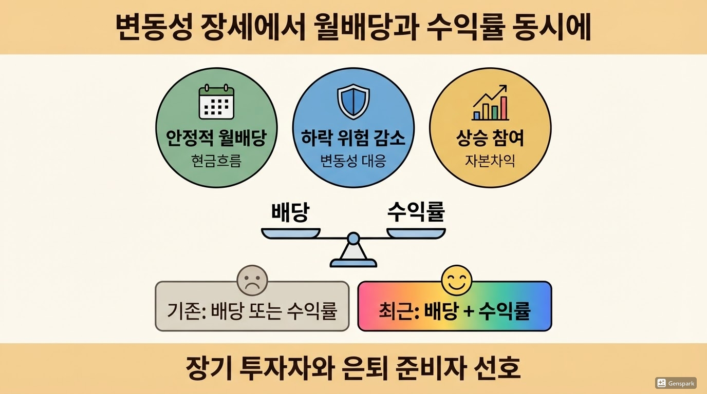 대표 커버드콜 ETF 비교