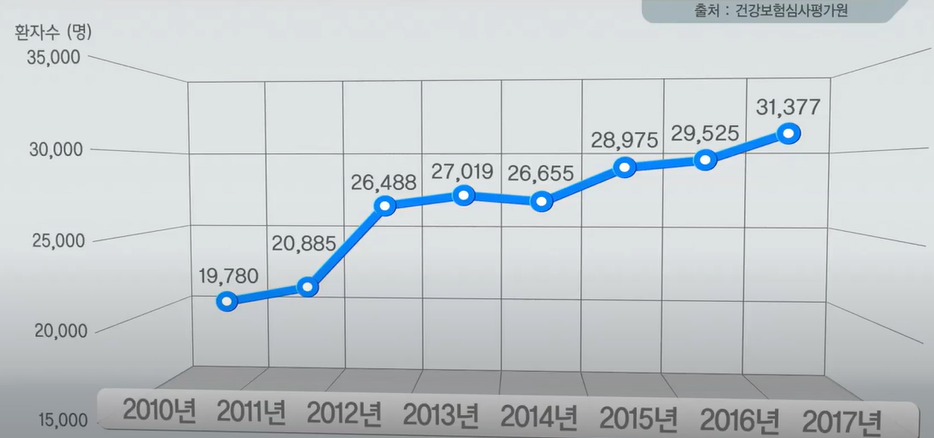 건강보험 심사평가원의 수면무호흡증 진료인원 증가 추이