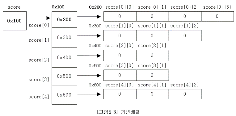java-가변배열