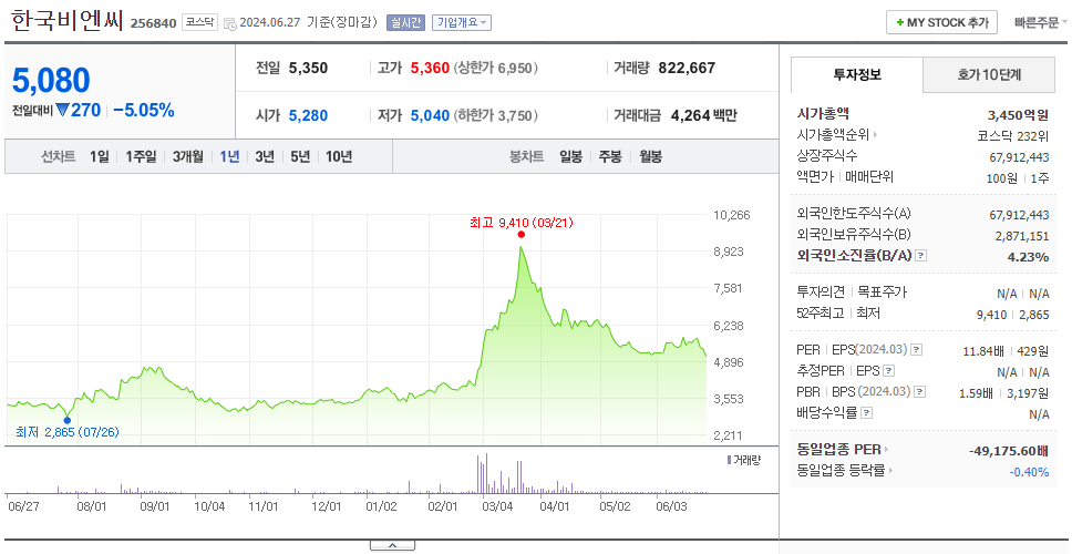 한국비엔씨_주가