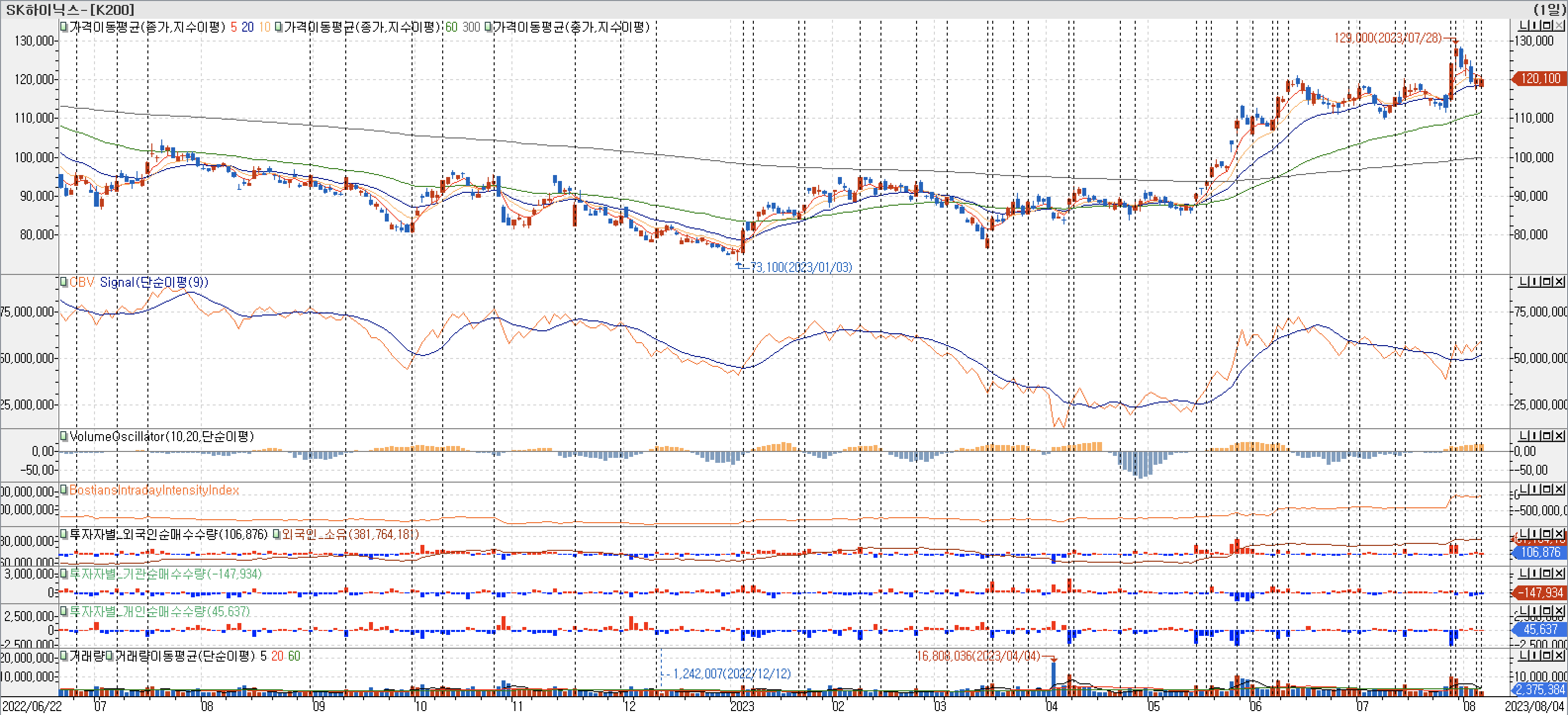 3. 봉 차트 - OBV, VolumeOscillator, BIII, 외국인, 기관, 개인 매수-SK하이닉스