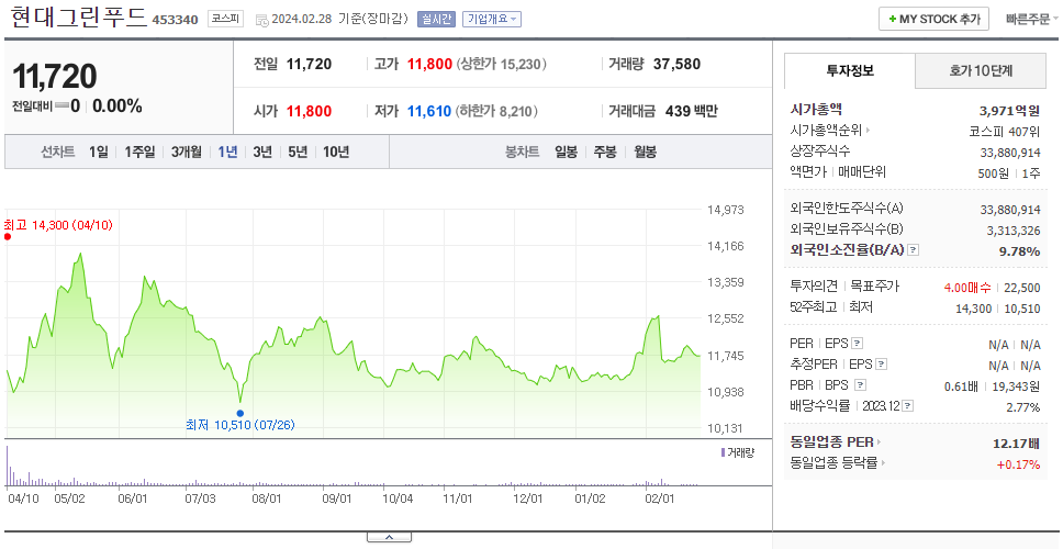 현대그린푸드_주가