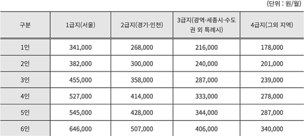 주거급여 금액, 주거급여 혜택, 주거급여 임차급여
