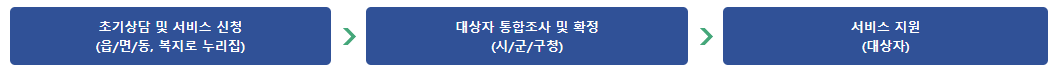 [한부모가족 아동양육 지원] 신청절차 정보