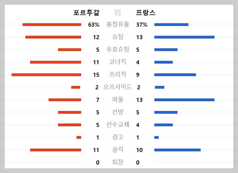 크리스티아누 호날두의 유로 &amp;#39;라스트댄스&amp;#39;&amp;#44; 포르투갈 4강 앞에서 좌절 