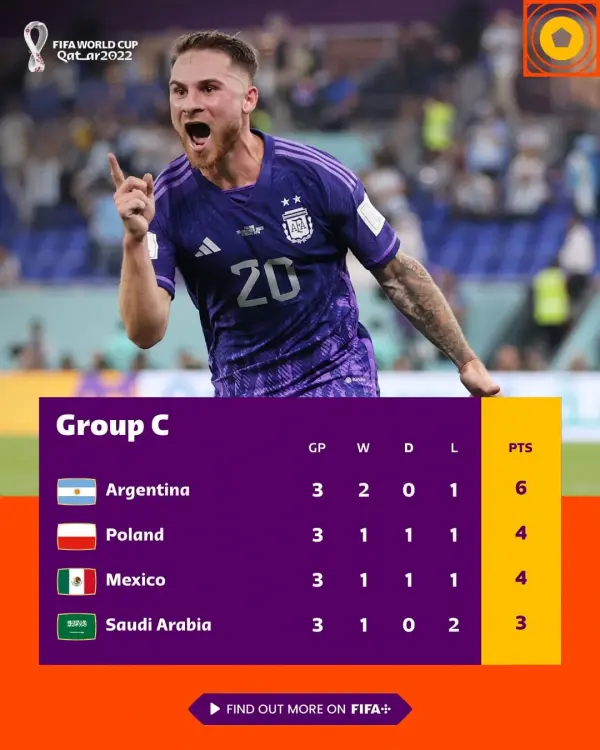 2022-FIFA-카타르-월드컵-C조-최종-순위
