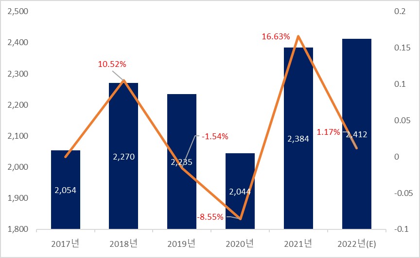 국내 컬러도장강판 생산량 현황 [출처: 한국철강협회]