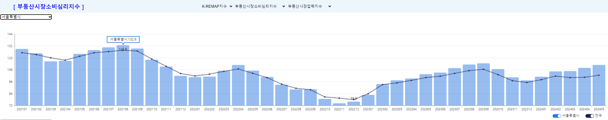 부동산 소비심리