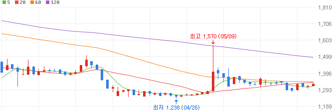 니켈-관련주-삼진엘앤디-주가