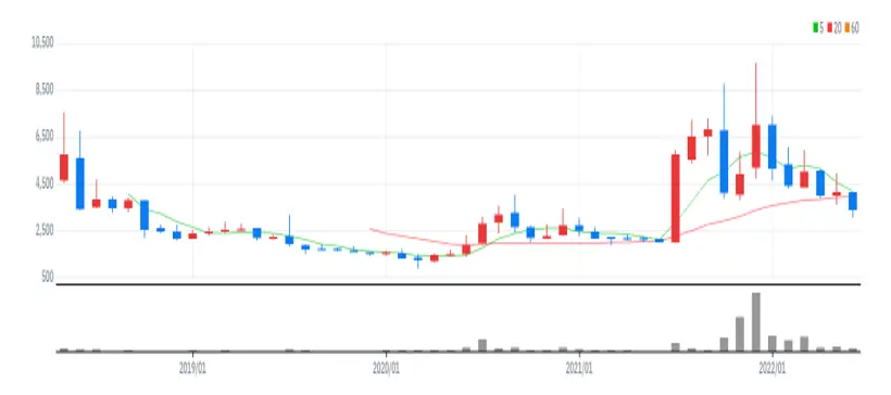 세종메디칼 월봉
