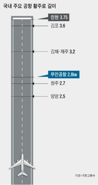 국제공항별 활주로 길이