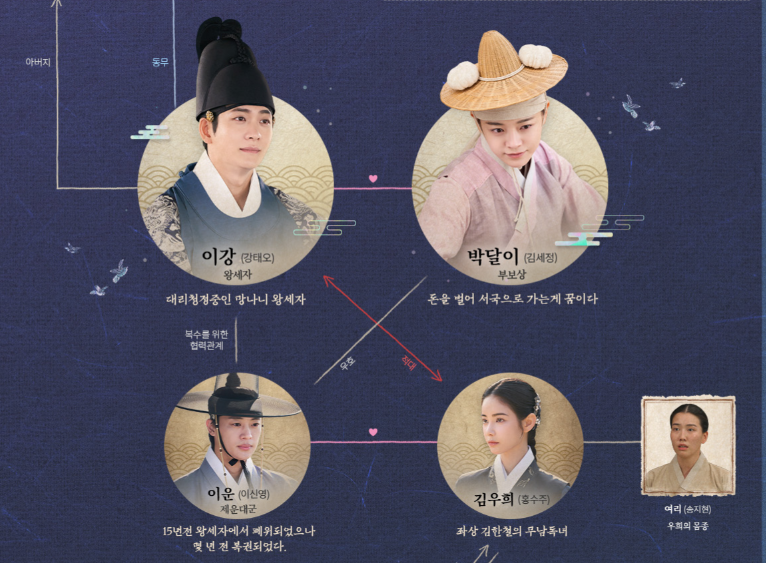 인물관계도