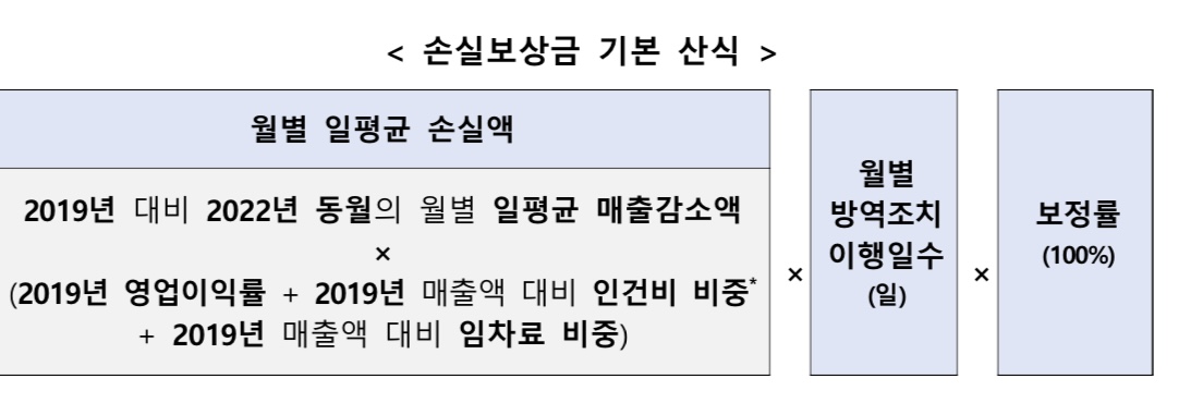 손실보상보전금산정계산법