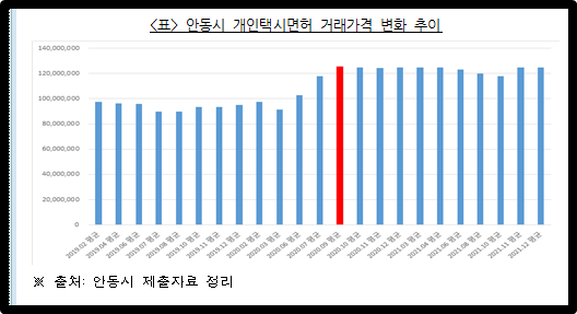 안동시 개인택시면허 거래가격 변화 추이