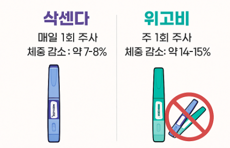 삭센다-위고비-동시