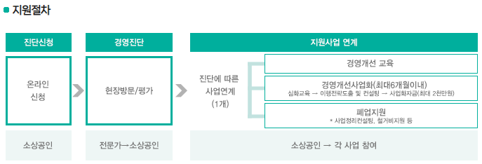 소상공인 경영개선지원