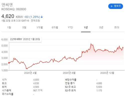 앤씨앤차트
