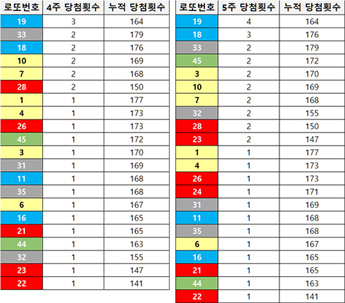 4주 5주간 당첨횟수 분석