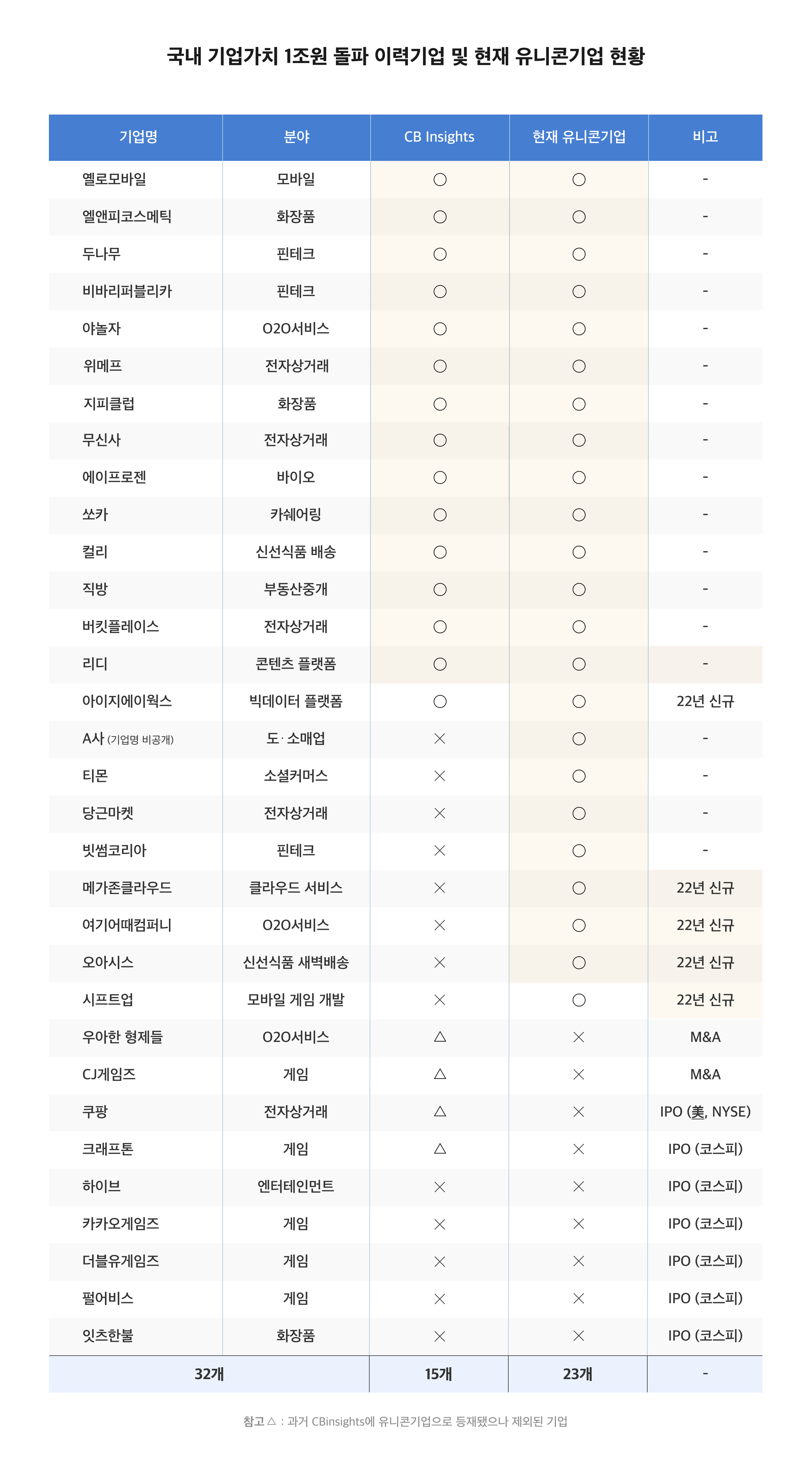 국내 유니콘 기업 리스트, 한국 유니콘 기업 리스트, 신규 유니콘 기업, 기업가치, 스타트업