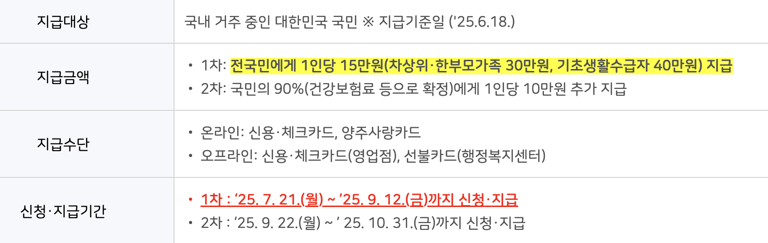 양주시 민생회복 지원금 소비쿠폰