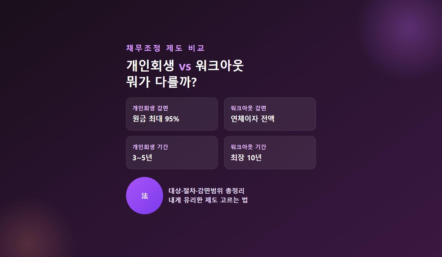 개인회생 vs 워크아웃, 무엇이 다를까? 내게 유리한 채무조정 고르는 법