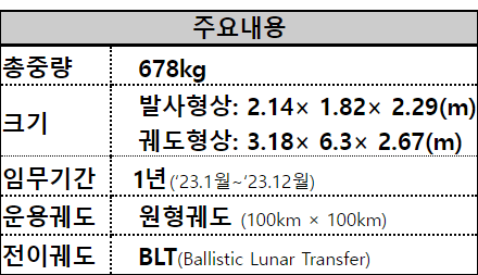 다누리 본체 프로필 출처 과학기술통신부