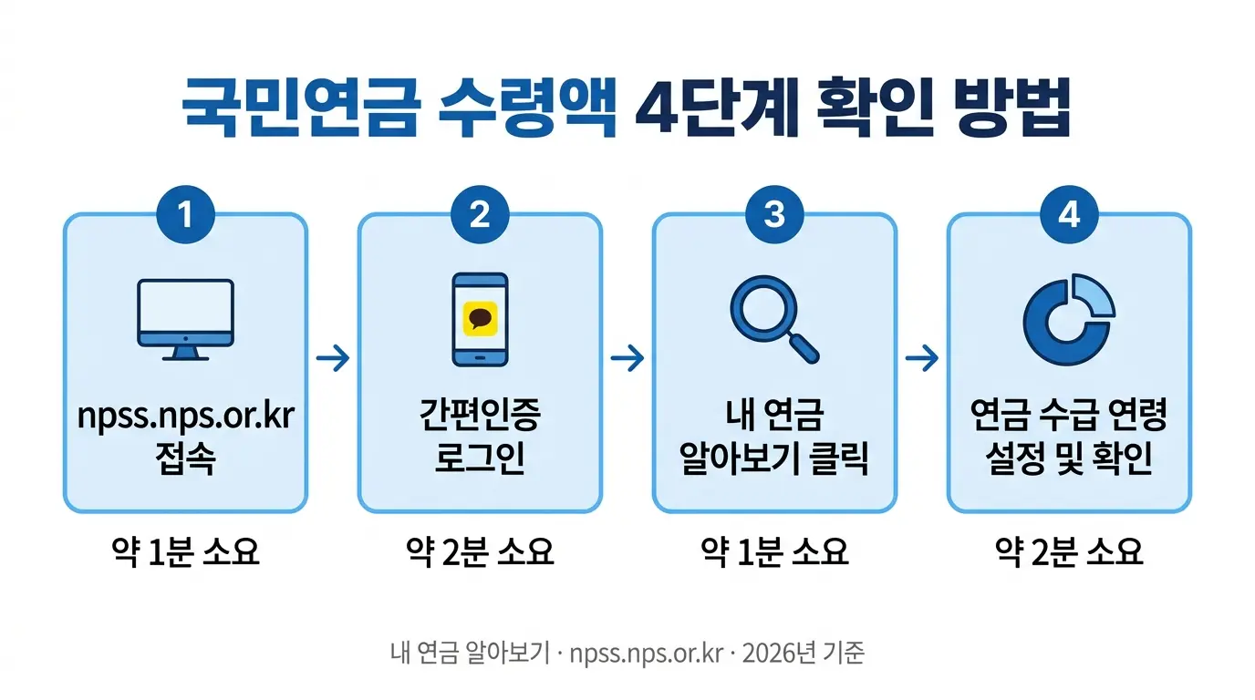 내연금알아보기 국민연금 수령액 확인 4단계 흐름도 2026