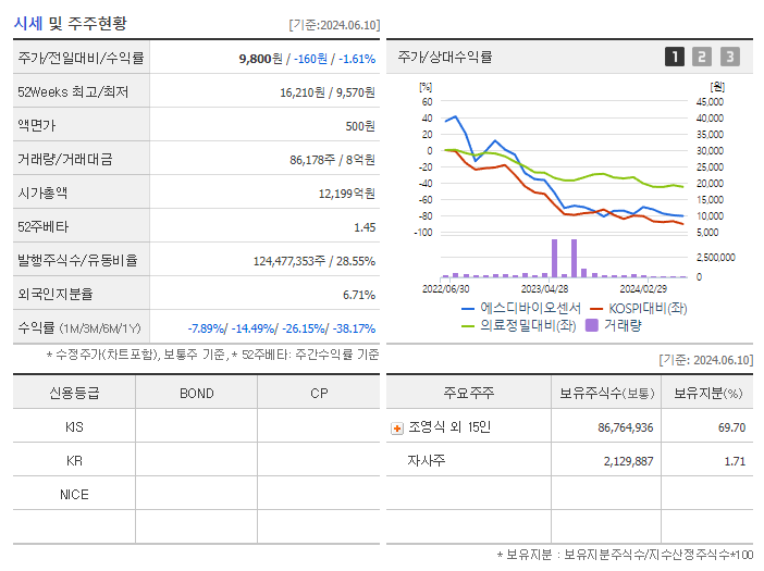 에스디바이오센서_기업개요